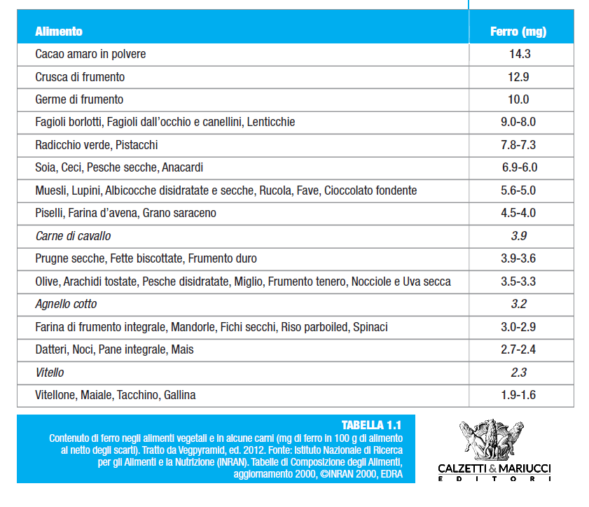 Tabella ferro negli alimenti